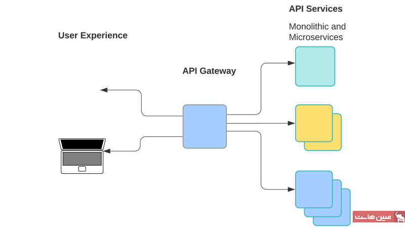 API gateway چیست؟