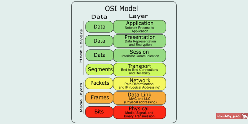 ساختار بسته‌های دیتا در مدل OSI