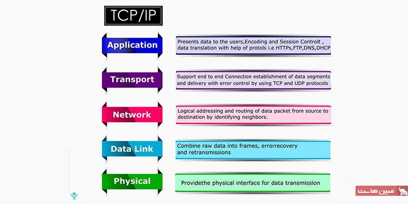 لایه های شبکه مدل tcp/ip
