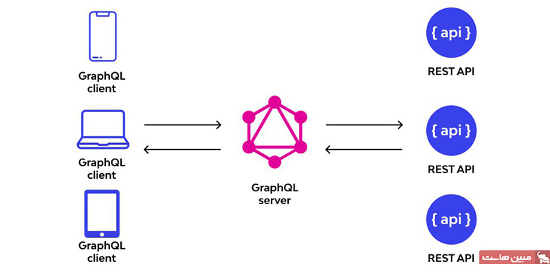 آیا GraphQL جایگزین REST می‌شود؟